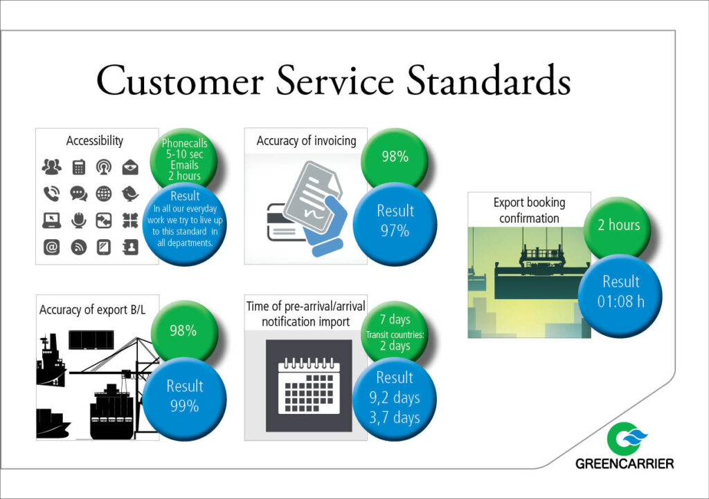 Customer service standards results external